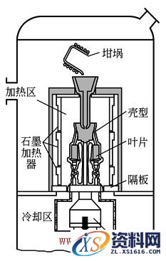 顺序凝固熔模铸造技术分享,b1d2d1a,第1张