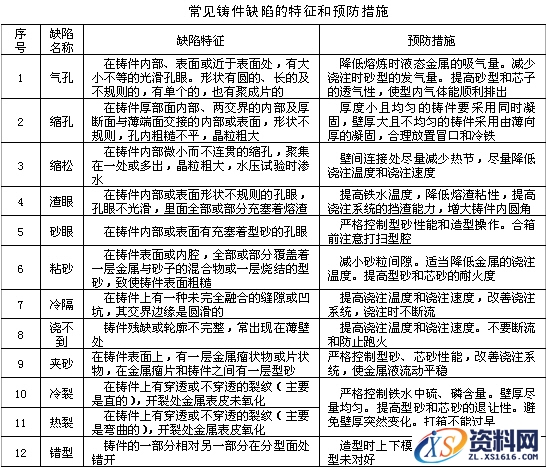 铸造工艺的基础知识与成本控制,铸造工艺基础与成本控制,工艺,第1张