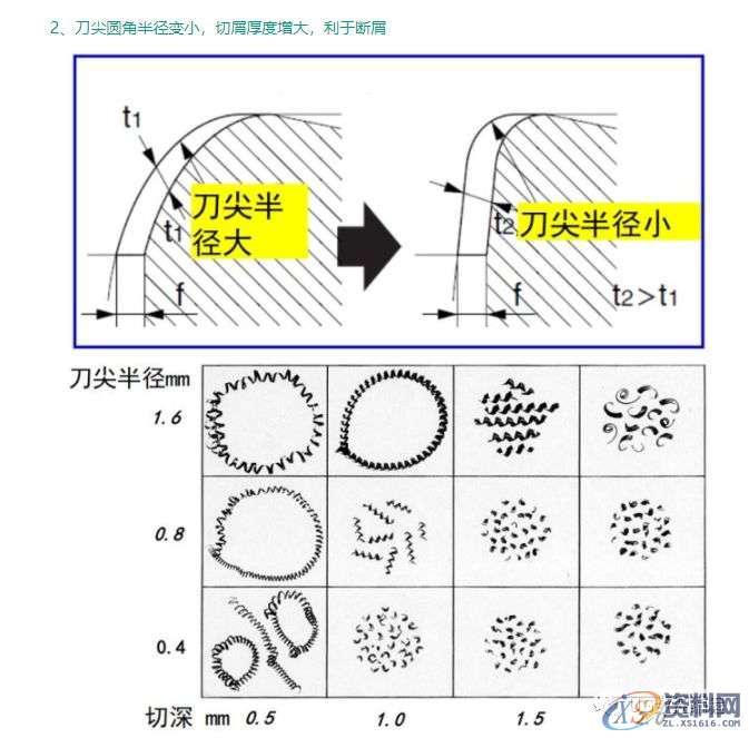 CNC数控加工—为什么铁屑总是缠到工件上？试试这几招,数控加工,工件,第6张