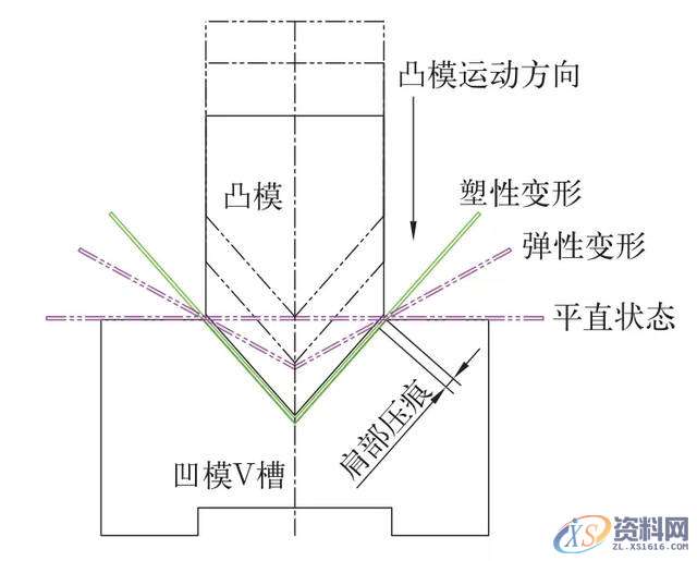 浅谈钣金无痕折弯技术,板料,mso,设计培训,变形,第1张