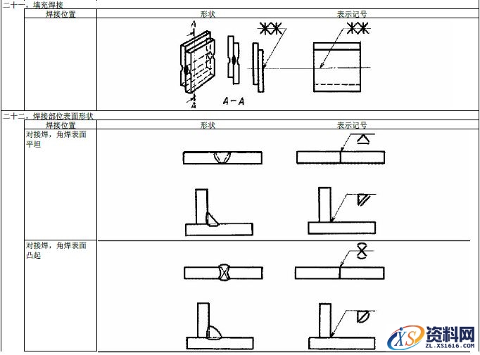 JIS焊接的符号大全,JIS焊接符号说明,符号,第22张
