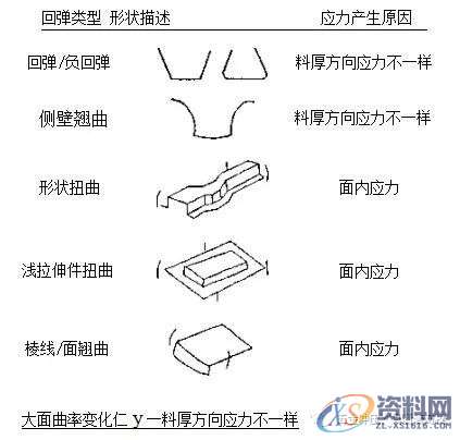 干货来袭~汽车冲压件回弹控制的方法,弯曲,成形,应力,如图,第1张