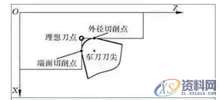 NC数控编程:刀尖圆角半径的操作,圆角,半径,数控,第5张
