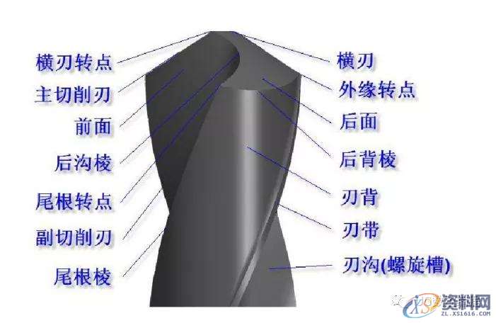 CNC电脑锣操作：麻花钻刃磨知识详解,第2张