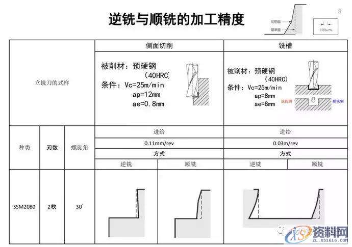 想要加工精度高，顺逆铣你一定要这么搞！,第7张