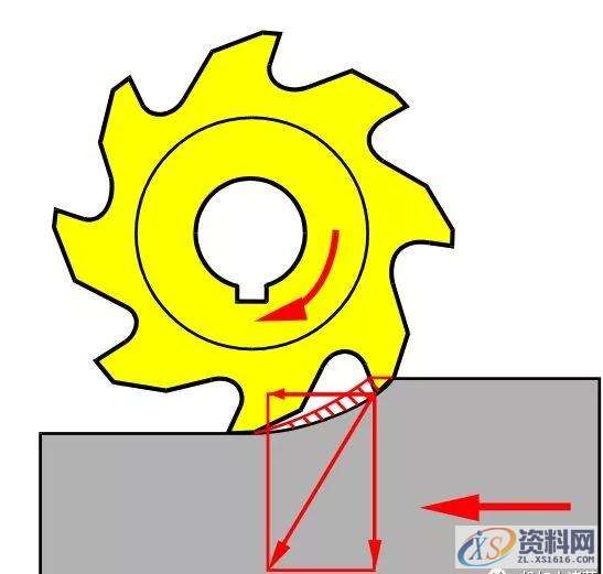 想要加工精度高，顺逆铣你一定要这么搞！,第2张
