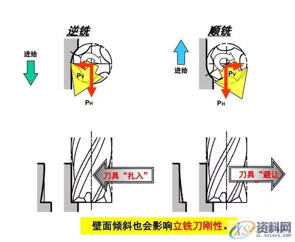 想要加工精度高，顺逆铣你一定要这么搞！,第5张