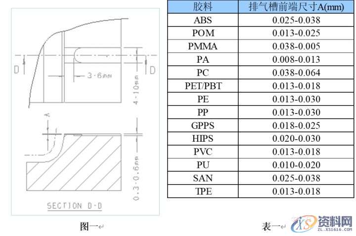 模具:排气槽的合理设计及排气方法,排气,塑件,模具,浇口,设计培训,第1张