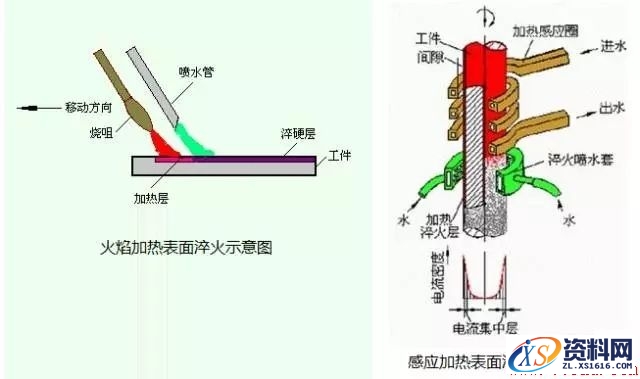 金属表面处理工艺方法,一文了解金属表面处理工艺,热处理,第1张