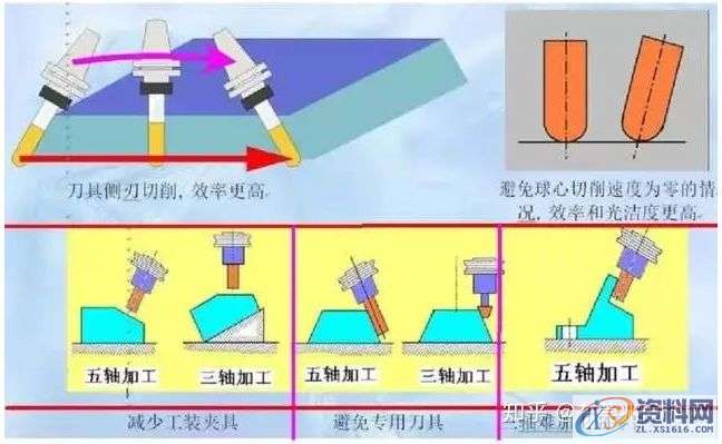 UG三轴四轴五轴编程：为什么加工复杂零件，都会想到五轴加工？ ... ...,工件,加工,第2张