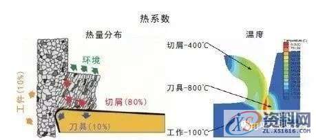 CNC加工中心：切削加工中产生的热量,对刀具寿命有多大影响?,第2张