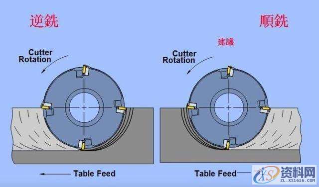 CNC数控编程：顺铣和逆铣到底哪个更好？针对刀具和工件来详细说明 ...,工件,数控,第3张