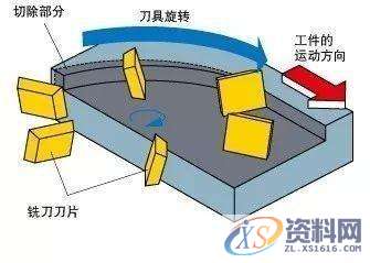 CNC数控编程：顺铣和逆铣到底哪个更好？针对刀具和工件来详细说明 ...,工件,数控,第5张
