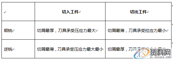 数控编程：一图告诉你，数控铣削的几个重要切削参数（附编程实战讲解） ...,数控,第21张