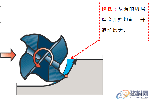 数控编程：一图告诉你，数控铣削的几个重要切削参数（附编程实战讲解） ...,数控,第9张