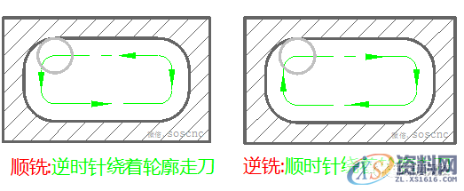 数控编程：一图告诉你，数控铣削的几个重要切削参数（附编程实战讲解） ...,数控,第13张