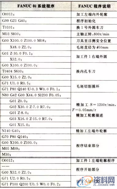 学习数控车加工编程，搞懂这12个指令代码是关键1、G00 快速定位指令2、G01直线插补指令3、G02顺时针圆弧插补指令4、G03 逆时针圆弧插补指令5、G90 外圆、内圆车削循环指令6、G71 外圆粗车循环指令7、G73封闭切削循环指令8、G72 端面粗车循环指令9、G74 端面深孔加工循环指令10、G75 外圆、内圆切槽循环指令11、G92 螺纹切削循环指令12、G76 复合型螺纹切削循环指令（ 3 ）圆弧车刀刀具切削沿位里的确定（4）刀尖圆弧半径补偿注意事项,圆弧,第22张