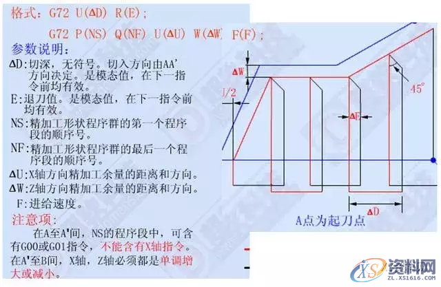 学习数控车加工编程，搞懂这12个指令代码是关键1、G00 快速定位指令2、G01直线插补指令3、G02顺时针圆弧插补指令4、G03 逆时针圆弧插补指令5、G90 外圆、内圆车削循环指令6、G71 外圆粗车循环指令7、G73封闭切削循环指令8、G72 端面粗车循环指令9、G74 端面深孔加工循环指令10、G75 外圆、内圆切槽循环指令11、G92 螺纹切削循环指令12、G76 复合型螺纹切削循环指令（ 3 ）圆弧车刀刀具切削沿位里的确定（4）刀尖圆弧半径补偿注意事项,圆弧,第10张