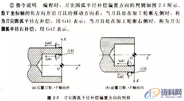 学习数控车加工编程，搞懂这12个指令代码是关键1、G00 快速定位指令2、G01直线插补指令3、G02顺时针圆弧插补指令4、G03 逆时针圆弧插补指令5、G90 外圆、内圆车削循环指令6、G71 外圆粗车循环指令7、G73封闭切削循环指令8、G72 端面粗车循环指令9、G74 端面深孔加工循环指令10、G75 外圆、内圆切槽循环指令11、G92 螺纹切削循环指令12、G76 复合型螺纹切削循环指令（ 3 ）圆弧车刀刀具切削沿位里的确定（4）刀尖圆弧半径补偿注意事项,圆弧,第17张