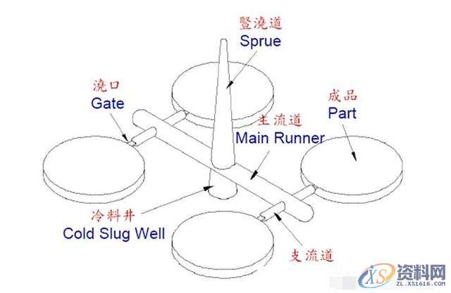一起分享塑胶模具设计的超级干货。模具设计必备干货，你了解多少,塑件,分型,部品,浇口,水口,第1张