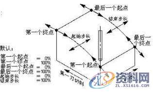 学UG编程一定要把握的曲面驱动的办法、切削区域、切削类型,学UG编程一定要把握的曲面驱动的办法、切削区域、切削类型,曲面,指定,第1张
