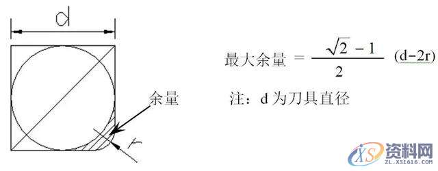 告诉你数控编程中常遇到的问题及解决方法五、多余的加工多余的加工是指对于刀具加工不到的地方或电火花加工的部位进行加工，它多发生在精加工或半精加工。有些模具的重要部位或者普通数控加工不能加工的部位都需要进行电火花加工，所以在开粗或半精加工完成后，这些部位就无须再使用刀具进行精加工，否则就是浪费时间或者造成过切。如下面所示的模具部位就无须进行精加工。(1)无须进行精加工的部位六、空刀过多空刀是指刀具在加工时没有切削到工件，当空刀过多时则浪费时间。产生空刀的原因多是加工方式选择不当、加工参数设置不当、已,加工,精加工,设置,第24张