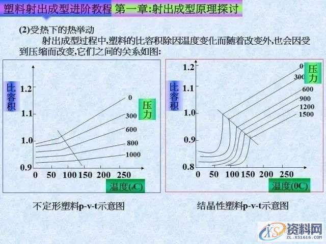 塑胶模具注塑成型进阶教程： 射出成型原理探讨,培训,设计培训,电商,培训学校,第4张