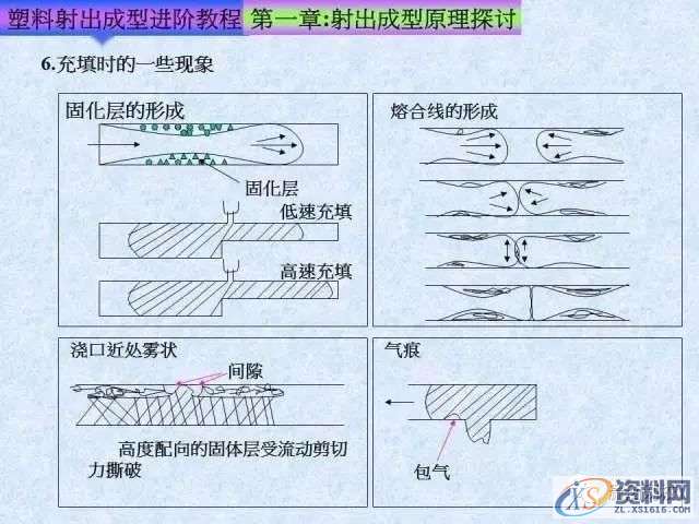 塑胶模具注塑成型进阶教程： 射出成型原理探讨,培训,设计培训,电商,培训学校,第32张