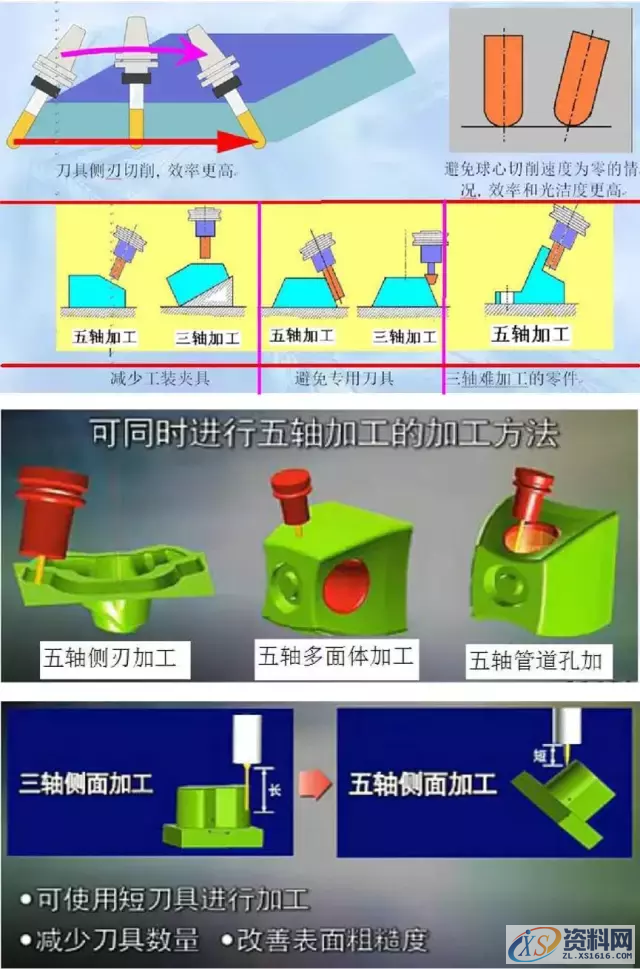 三轴与五轴有什么区别，老师傅今天就教大家有什么区别,三轴与五轴有什么区别，老师傅今天就教大家有什么区别,分度,坐标,设计培训,功能,第3张
