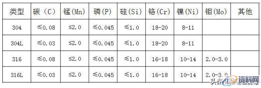 304不锈钢和316不锈钢的区别，今天终于弄明白了,​304不锈钢和316不锈钢的区别，今天终于弄明白了,第2张