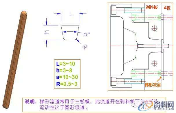 史上最全的注塑模具标准件（技术不再于多而在于精）模架(一)模架(二)模架(三)限 位 柱止 水 栓顶 针 板 导 柱顶　针司筒、司筒针塑胶开闭器扣　机支 撑 柱垃 圾 钉小 垃 杆拉 料 杆点 浇 口梯形流道螺　丝滑　块滑 块 座铲机、压块耐 磨 块斜 撑 销弹　簧定 位 环唧 嘴延伸唧嘴边锁,史上最全的注塑模具标准件（技术不再于多而在于精）,模架,流道,第17张