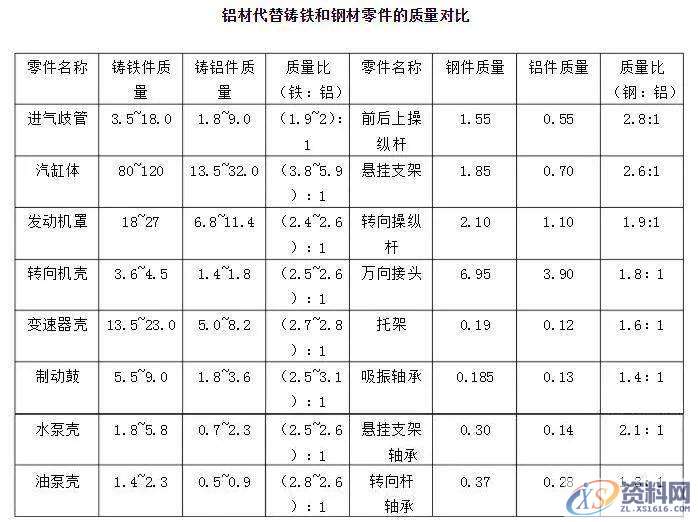 汽车冲压模具设计铝合金零部件都用在汽车的哪些部位？对于轻量化有什么优势？ ...,模具设计,冲压,第8张