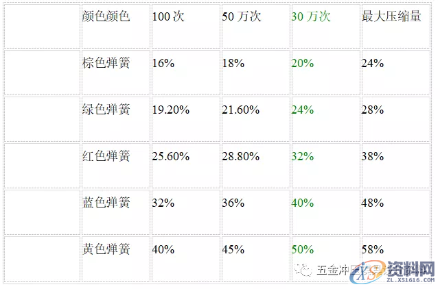冲压模具结构介绍│常用材料及弹簧的压缩量和计算,冲压模具结构介绍│常用材料及弹簧的压缩量和计算,常用,结构,第3张