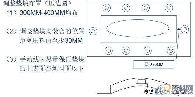 冲压模具设计-汽车模具-拉延模的结构设计思路,模具设计,结构设计,冲压,模具,第9张