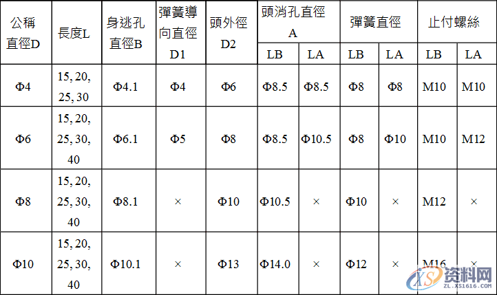 五金模具设计标准规范:“顶料销”选用形式规范释义！,模具设计,第1张
