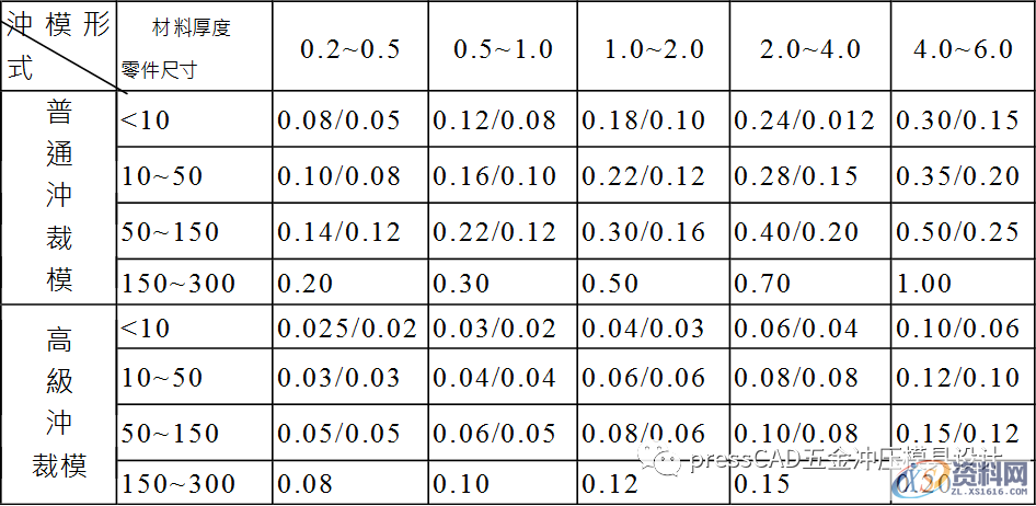冲压基础知识与冲裁工艺，自学的小伙伴可以转发收藏下来,冲压基础知识与冲裁工艺，自学的小伙伴可以转发收藏下来,材料,冲孔,冲模,第19张