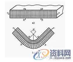 五金模具｜弯曲工艺与弯曲模具设计，值得学习,五金模具｜弯曲工艺与弯曲模具设计，值得学习,弯曲,变形,板料,应力,第6张