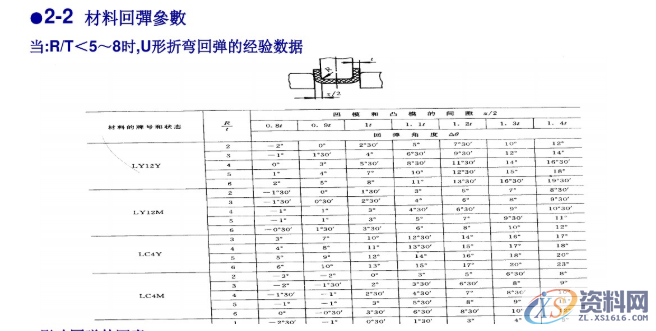 冲压模具设计标准，这些你必须掌握,冲压模具设计标准，这些你必须掌握,工件,弯曲,半径,材料,第17张