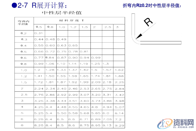 冲压模具设计标准，这些你必须掌握,冲压模具设计标准，这些你必须掌握,工件,弯曲,半径,材料,第10张