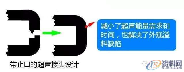 塑胶件产品超声波结构设计注意事项，收藏收藏！！！,零件,设计,第4张