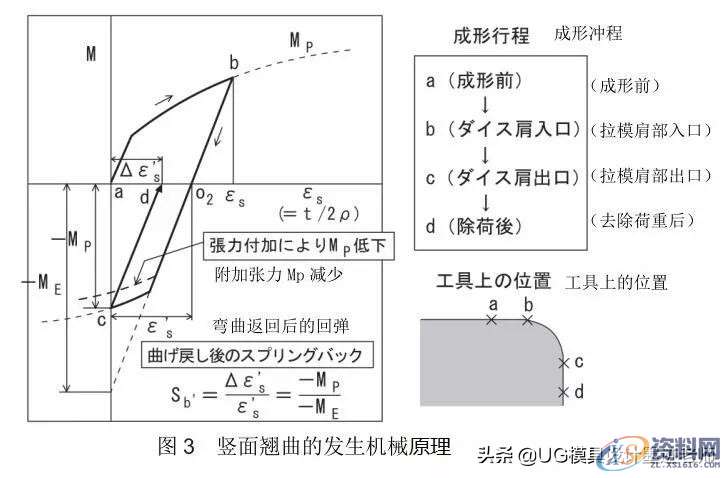 「技术文」高强度钢板的冲压形状冻结改善技术,「技术文」高强度钢板的冲压形状冻结改善技术,成形,弯曲,冲头,第5张