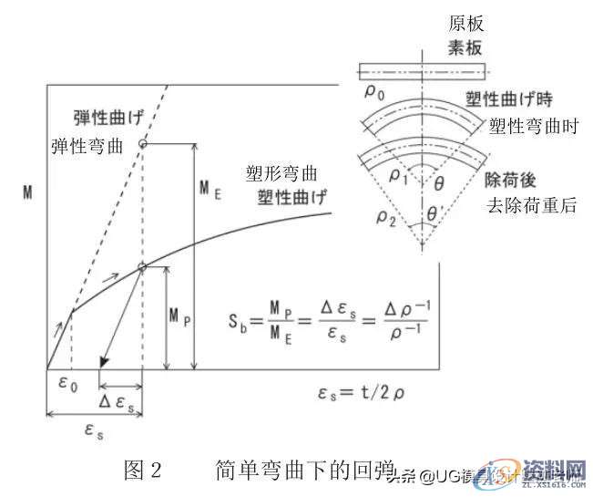 「技术文」高强度钢板的冲压形状冻结改善技术,「技术文」高强度钢板的冲压形状冻结改善技术,成形,弯曲,冲头,第3张
