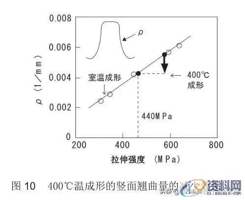 「技术文」高强度钢板的冲压形状冻结改善技术,「技术文」高强度钢板的冲压形状冻结改善技术,成形,弯曲,冲头,第13张