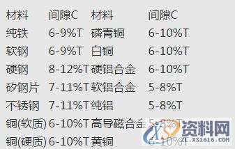 冲裁间隙为什么这么重要？,间隙,冲头,断面,设计培训,第5张