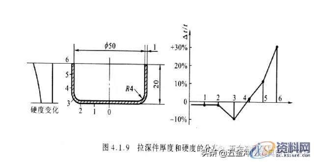 五金模具中的拉伸工艺及拉伸模具设计资料分享，干货满满！！！ ...,拉伸,模具设计,第20张