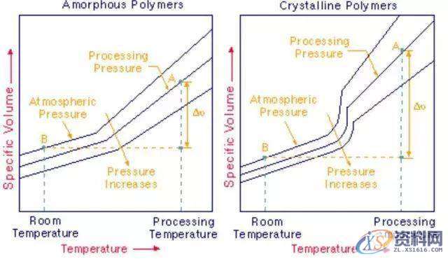 塑胶模具设计：收缩与翘曲该如何解决？看这一篇就够了！,塑件,应力,第7张