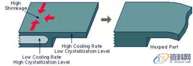 塑胶模具设计：收缩与翘曲该如何解决？看这一篇就够了！,塑件,应力,第11张