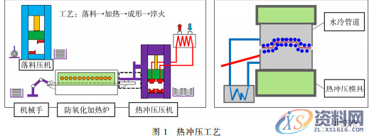 告诉你热冲压和液压成形技术应用及发展趋势,成形,冲压,第1张