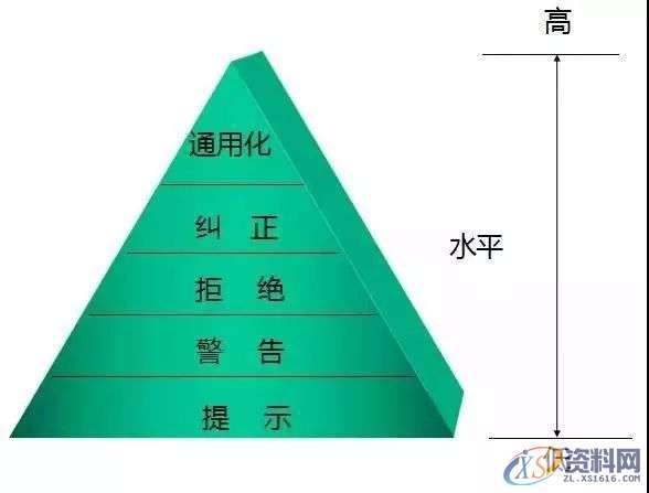 防呆防错的原理、手法及应用，新手必收藏！！！,第3张