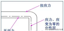 最全的冲压工艺与产品设计知识大汇总,【专业知识】最全的冲压工艺与产品设计知识大汇总,冲压,工艺,第39张